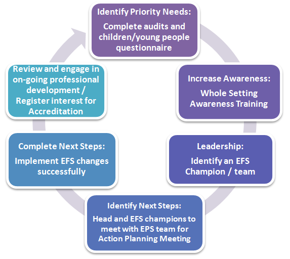 The Emotionally Friendly Settings process